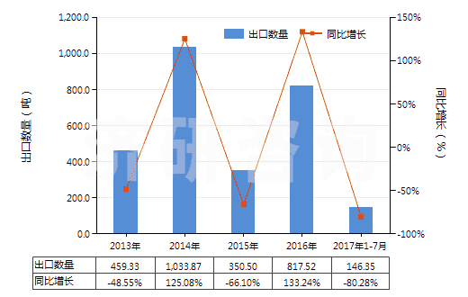 2013-2017年7月中國以貴金屬及其化合物為活性物的載體催化劑(HS38151200)出口量及增速統(tǒng)計